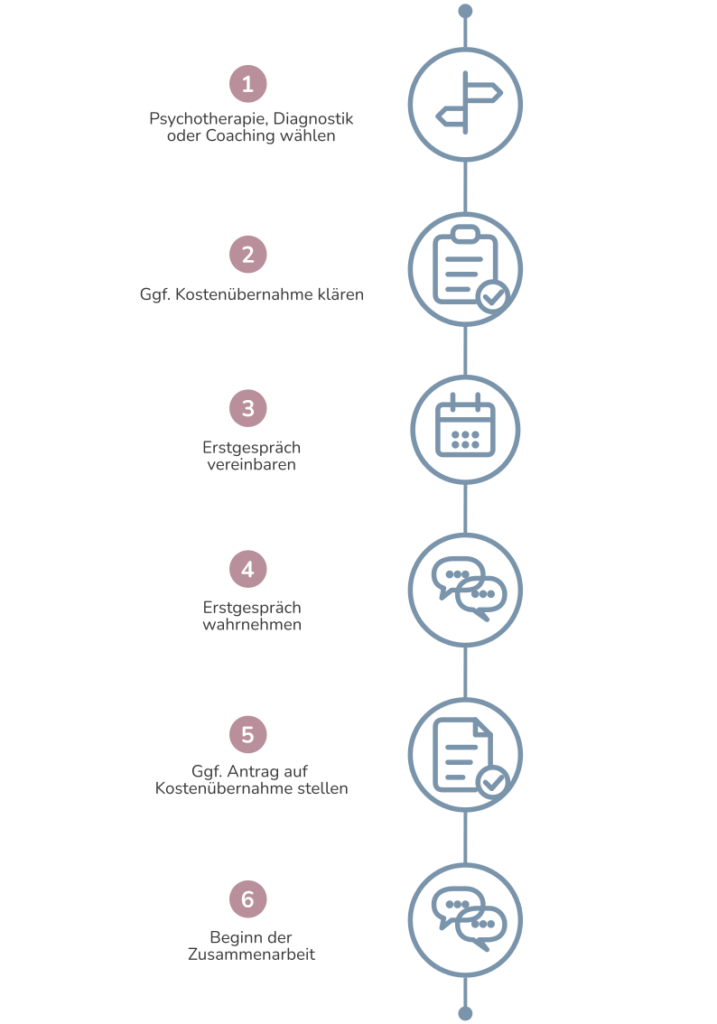 Informationsgrafik zu den Schritten zu einer Psychotherapie